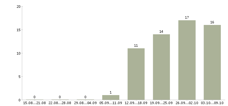 Работа менеджер по документации в Чебоксарах - Число вакансий в Чебоксарах по специальности менеджер по документации за 2 месяца