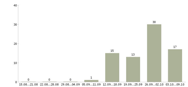 Работа набираю сотрудников в Челябинске - Число вакансий в Челябинске по специальности набираю сотрудников за 2 месяца