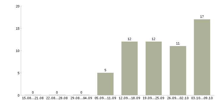 Работа продавец консультант салона связи в Челябинске - Число вакансий в Челябинске по специальности продавец консультант салона связи за 2 месяца