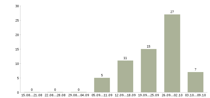 Работа специалист по технической документации в Челябинске - Число вакансий в Челябинске по специальности специалист по технической документации за 2 месяца