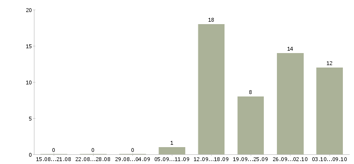 Работа телефонный менеджер в Череповце - Число вакансий в Череповце по специальности телефонный менеджер за 2 месяца