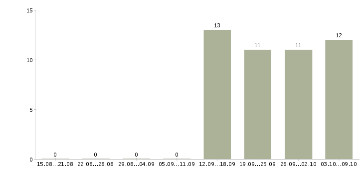 Работа оператор в бухгалтерию в Чехове - Число вакансий в Чехове по специальности оператор в бухгалтерию за 2 месяца