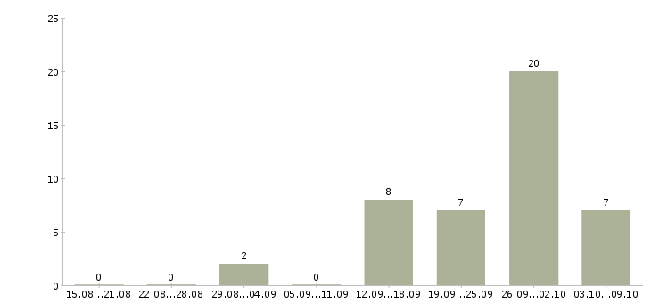 Работа грузчик с проживанием в Ярославле - Число вакансий в Ярославле по специальности грузчик с проживанием за 2 месяца
