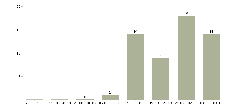 Работа сотрудник по выкладке товара в Ярославле - Число вакансий в Ярославле по специальности сотрудник по выкладке товара за 2 месяца