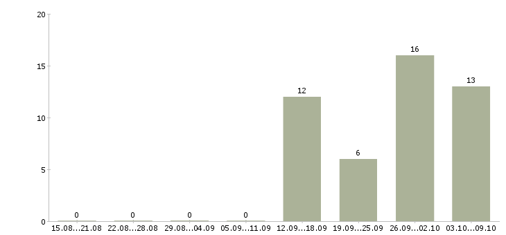 Работа сотрудник по кадровой работы в Ярославле - Число вакансий в Ярославле по специальности сотрудник по кадровой работы за 2 месяца