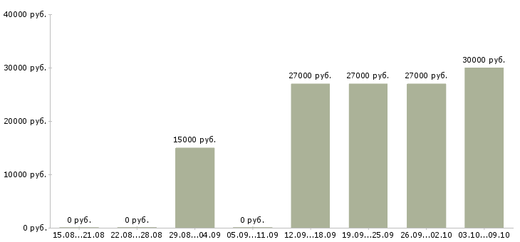 Вакансии администратор совмещение Санкт-петербург - Медиана зарплат администратор совмещение Санкт-петербург за 2 месяца