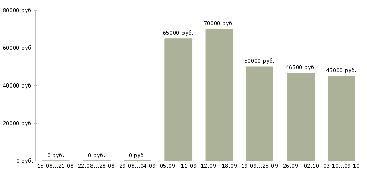 Вакансии аналитик 1с 8 2 Санкт-петербург - Медиана зарплат аналитик 1с 8 2 Санкт-петербург за 2 месяца