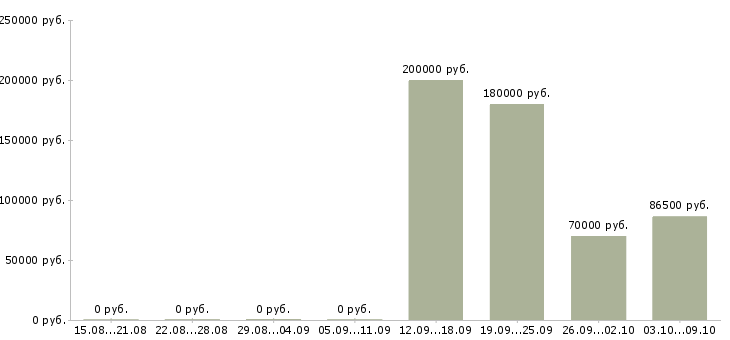 Вакансии брокер по торговой недвижимости в Москве - Медиана зарплат брокер по торговой недвижимости в Москве за 2 месяца
