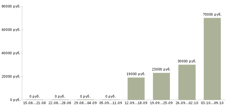 Вакансии бухгалтер в бухгалтерскую компанию в Красноярске - Медиана зарплат бухгалтер в бухгалтерскую компанию в Красноярске за 2 месяца