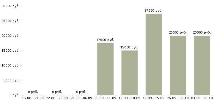 Вакансии в стабильной компании стабильный доход в Кемерово - Медиана зарплат в стабильной компании стабильный доход в Кемерово за 2 месяца