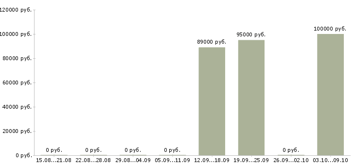 Вакансии ведущий специалист по кредитованию в Сочи - Медиана зарплат ведущий специалист по кредитованию в Сочи за 2 месяца