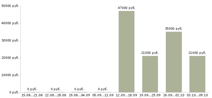 Вакансии водитель с торговым представителем в Казани - Медиана зарплат водитель с торговым представителем в Казани за 2 месяца
