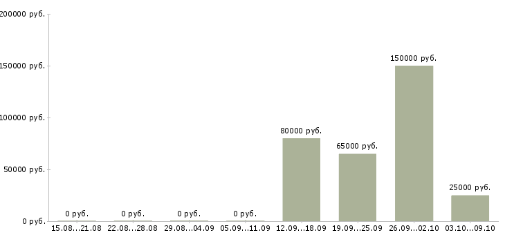 Вакансии главный специалист по подбору персонала в Москве - Медиана зарплат главный специалист по подбору персонала в Москве за 2 месяца