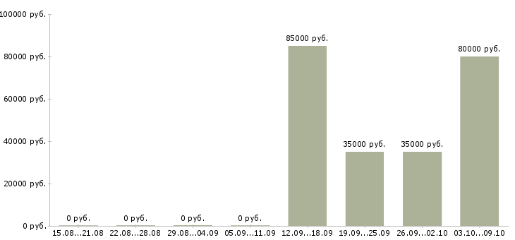 Вакансии грузчик комплектовщик на вахту Чувашия - Медиана зарплат грузчик комплектовщик на вахту Чувашия за 2 месяца