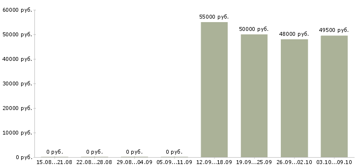 Вакансии грузчик с бесплатным проживанием в Екатеринбурге - Медиана зарплат грузчик с бесплатным проживанием в Екатеринбурге за 2 месяца