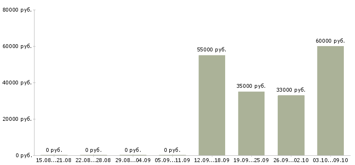 Вакансии грузчик с жильем в Волгограде - Медиана зарплат грузчик с жильем в Волгограде за 2 месяца