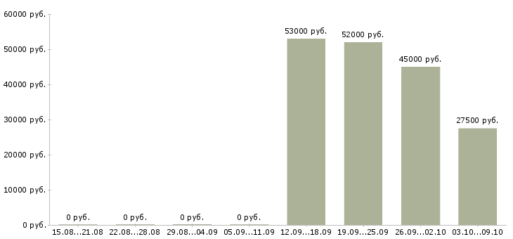 Вакансии грузчики с проживанием на склад Татарстан - Медиана зарплат грузчики с проживанием на склад Татарстан за 2 месяца