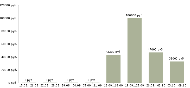 Вакансии директор по персоналу предприятия в Уфе - Медиана зарплат директор по персоналу предприятия в Уфе за 2 месяца