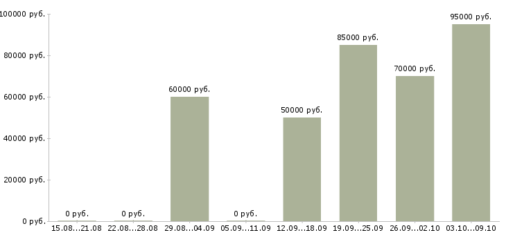 Вакансии директор по продажам филиала Нижний новгород - Медиана зарплат директор по продажам филиала Нижний новгород за 2 месяца