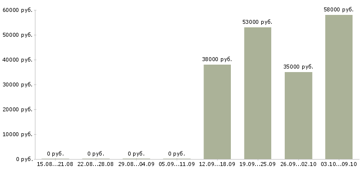 Вакансии для желающих зарабатывать в Твери - Медиана зарплат для желающих зарабатывать в Твери за 2 месяца