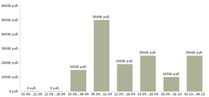 Вакансии дома в сети интернет в Оренбурге - Медиана зарплат дома в сети интернет в Оренбурге за 2 месяца