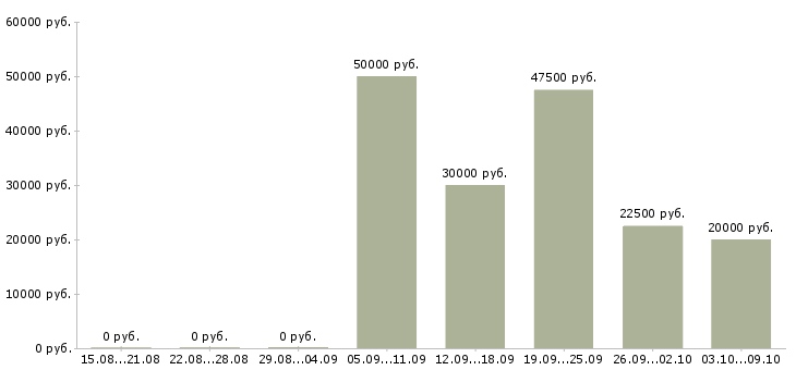 Вакансии инженер по внедрению в Самаре - Медиана зарплат инженер по внедрению в Самаре за 2 месяца
