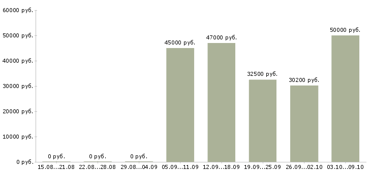 Вакансии инженер по обслуживанию оборудования в Челябинске - Медиана зарплат инженер по обслуживанию оборудования в Челябинске за 2 месяца