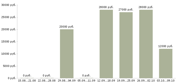 Вакансии интернет занятость на дому в Смоленске - Медиана зарплат интернет занятость на дому в Смоленске за 2 месяца