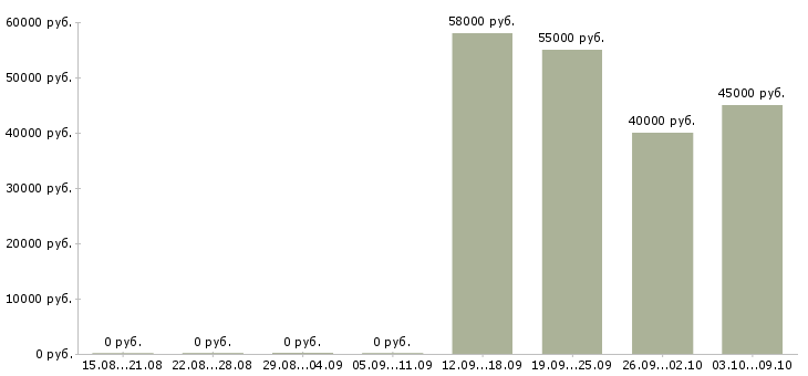 Вакансии кассиры с проживанием в Иваново - Медиана зарплат кассиры с проживанием в Иваново за 2 месяца