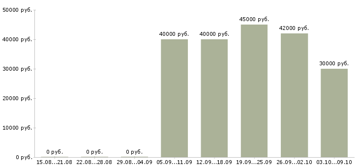 Вакансии кладовщик с ежедневными выплатами Санкт-петербург - Медиана зарплат кладовщик с ежедневными выплатами Санкт-петербург за 2 месяца