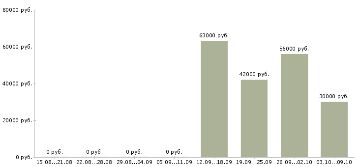 Вакансии комплектовщик на склад вахта в Архангельске - Медиана зарплат комплектовщик на склад вахта в Архангельске за 2 месяца