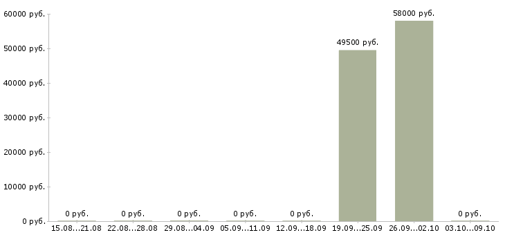Вакансии комплектовщики на одежду Карелия - Медиана зарплат комплектовщики на одежду Карелия за 2 месяца