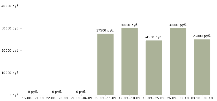 Вакансии консультант корпоративных клиентов в Ижевске - Медиана зарплат консультант корпоративных клиентов в Ижевске за 2 месяца