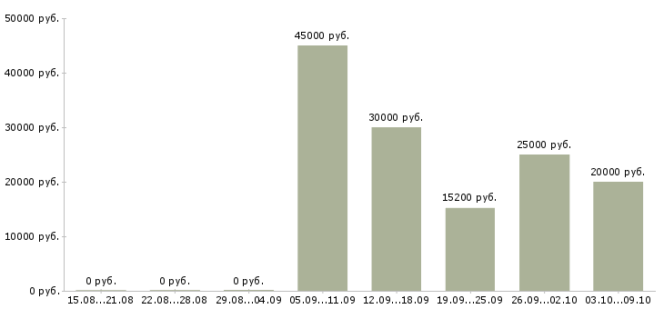 Вакансии мастер по работе с клиентами Башкортостан - Медиана зарплат мастер по работе с клиентами Башкортостан за 2 месяца