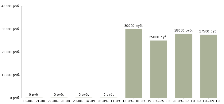 Вакансии менеджер в технический отдел в Челябинске - Медиана зарплат менеджер в технический отдел в Челябинске за 2 месяца