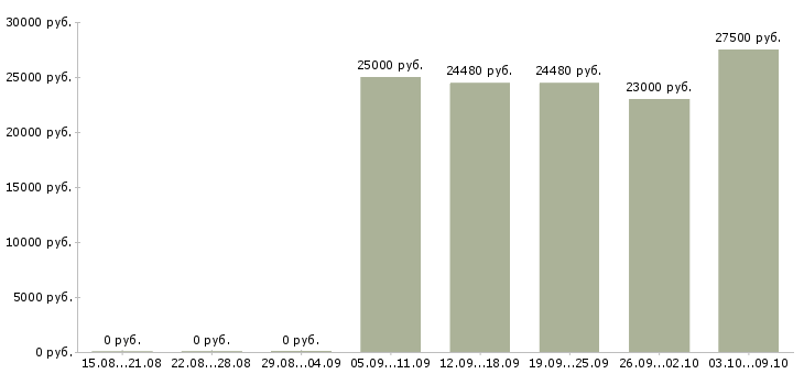 Вакансии менеджер группы продаж Удмуртия - Медиана зарплат менеджер группы продаж Удмуртия за 2 месяца