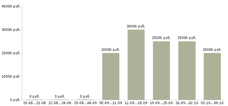 Вакансии менеджер информационных услуг в Волгограде - Медиана зарплат менеджер информационных услуг в Волгограде за 2 месяца