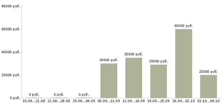 Вакансии менеджер клиентского обслуживания Нижний новгород - Медиана зарплат менеджер клиентского обслуживания Нижний новгород за 2 месяца