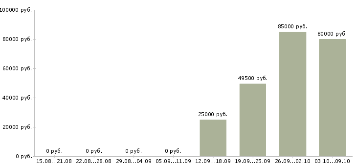Вакансии менеджер отдела продаж автомобилей в Хабаровске - Медиана зарплат менеджер отдела продаж автомобилей в Хабаровске за 2 месяца