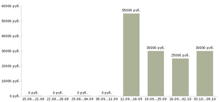Вакансии менеджер отдела продаж и маркетинга в Хабаровске - Медиана зарплат менеджер отдела продаж и маркетинга в Хабаровске за 2 месяца