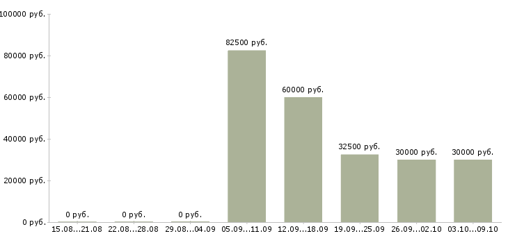 Вакансии менеджер отдела реализации в Хабаровске - Медиана зарплат менеджер отдела реализации в Хабаровске за 2 месяца