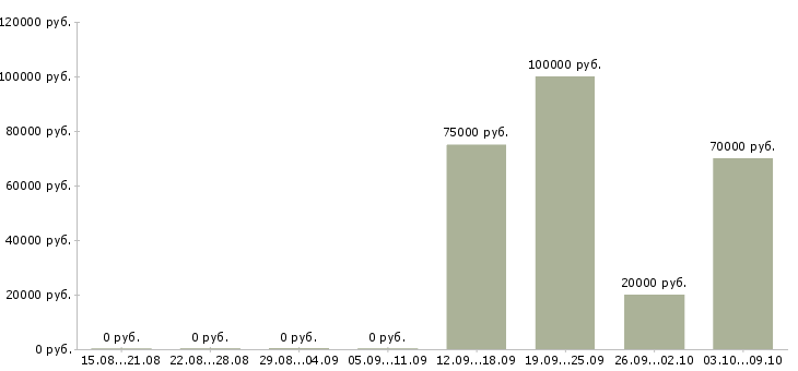 Вакансии менеджер отдела сопровождения клиентов в Уфе - Медиана зарплат менеджер отдела сопровождения клиентов в Уфе за 2 месяца