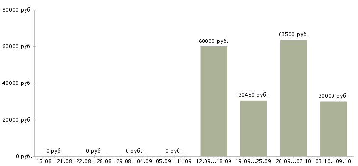 Вакансии менеджер по активному поиску клиентов в Сургуте - Медиана зарплат менеджер по активному поиску клиентов в Сургуте за 2 месяца
