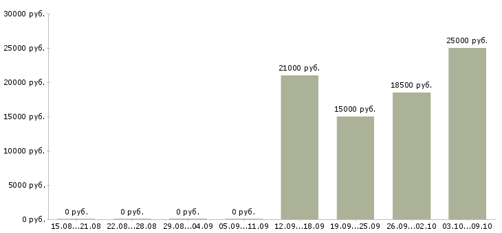 Вакансии менеджер по ведению клиентов в Магнитогорске - Медиана зарплат менеджер по ведению клиентов в Магнитогорске за 2 месяца