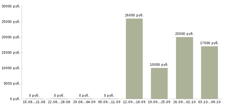 Вакансии менеджер по открытию магазинов в Челябинске - Медиана зарплат менеджер по открытию магазинов в Челябинске за 2 месяца