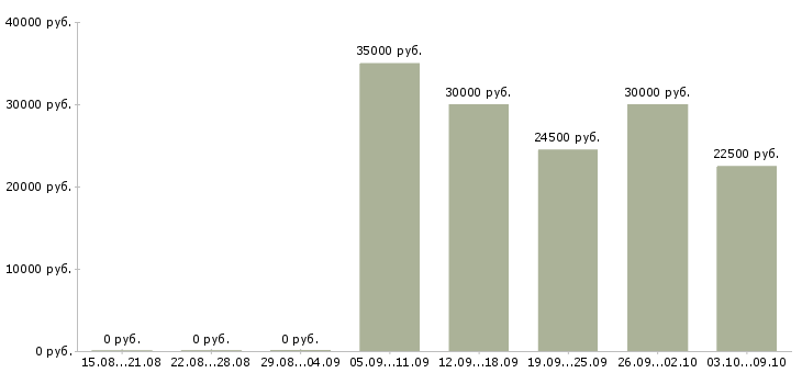 Вакансии менеджер по поддержке клиентов Удмуртия - Медиана зарплат менеджер по поддержке клиентов Удмуртия за 2 месяца