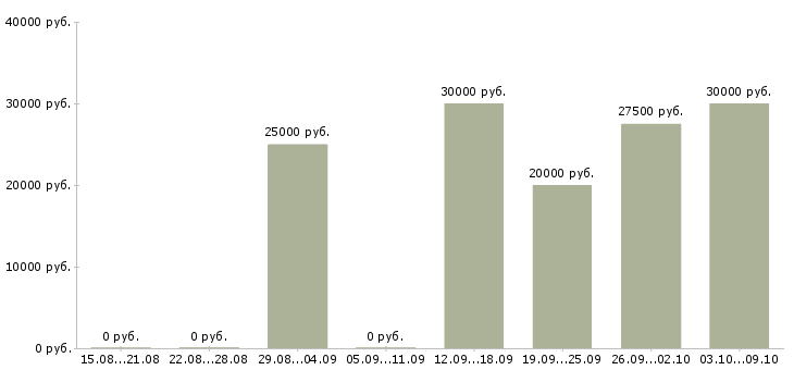 Вакансии менеджер по поддержке продаж в Барнауле - Медиана зарплат менеджер по поддержке продаж в Барнауле за 2 месяца