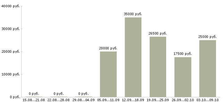 Вакансии менеджер по продажам работаем дома в Иваново - Медиана зарплат менеджер по продажам работаем дома в Иваново за 2 месяца