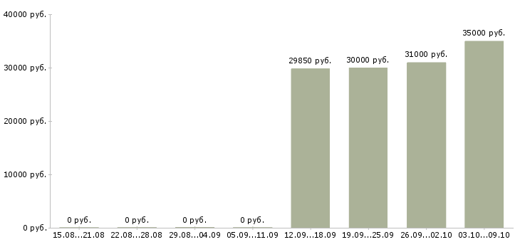 Вакансии менеджер по продаже финансовых продуктов в Красноярске - Медиана зарплат менеджер по продаже финансовых продуктов в Красноярске за 2 месяца