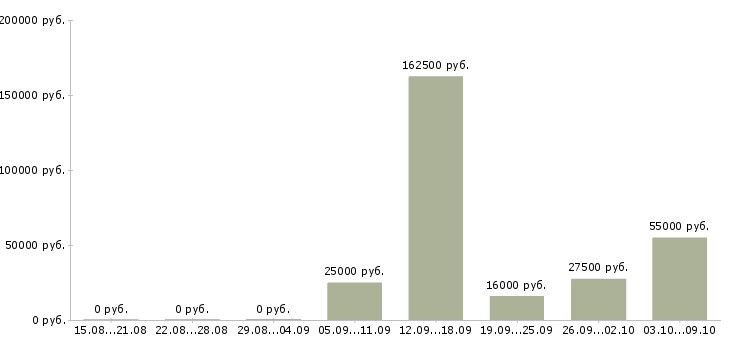 Вакансии менеджер по работе с сотрудниками Дагестан - Медиана зарплат менеджер по работе с сотрудниками Дагестан за 2 месяца